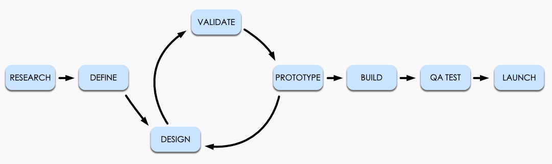UX Process